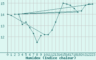 Courbe de l'humidex pour Ste (34)