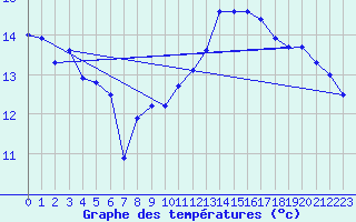Courbe de tempratures pour Dunkerque (59)