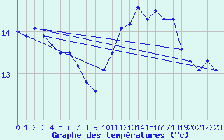 Courbe de tempratures pour Pointe de Chassiron (17)