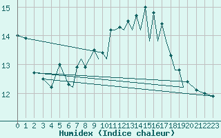 Courbe de l'humidex pour Hawarden