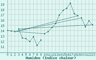 Courbe de l'humidex pour Jan (Esp)