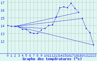 Courbe de tempratures pour Pointe de Socoa (64)