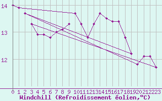Courbe du refroidissement olien pour Taradeau (83)