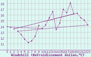 Courbe du refroidissement olien pour Dieppe (76)