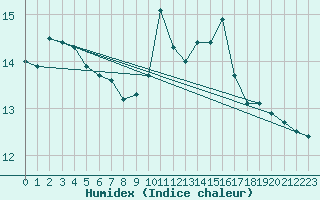 Courbe de l'humidex pour Orlans (45)