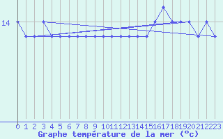 Courbe de temprature de la mer  pour la bouée 62107