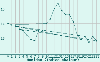 Courbe de l'humidex pour Ile du Levant (83)