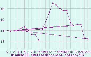Courbe du refroidissement olien pour Beitem (Be)