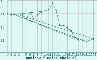 Courbe de l'humidex pour Pointe de Chassiron (17)