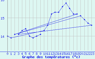 Courbe de tempratures pour Leucate (11)