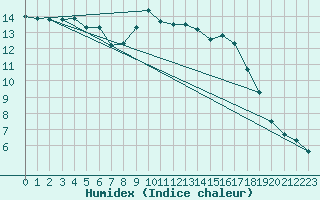 Courbe de l'humidex pour Saclas (91)