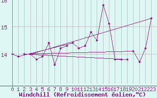 Courbe du refroidissement olien pour Figari (2A)