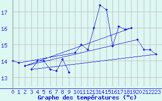 Courbe de tempratures pour Cerisiers (89)