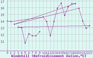 Courbe du refroidissement olien pour Bagnres-de-Luchon (31)