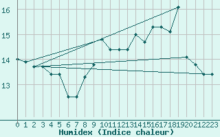 Courbe de l'humidex pour Cap de la Hague (50)