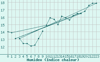 Courbe de l'humidex pour Great Dun Fell