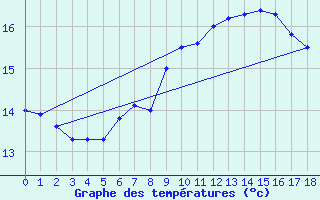 Courbe de tempratures pour Olpenitz