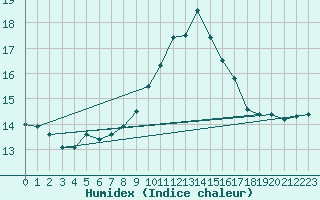 Courbe de l'humidex pour Ile du Levant (83)