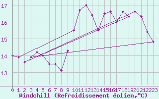 Courbe du refroidissement olien pour Mlaga Aeropuerto