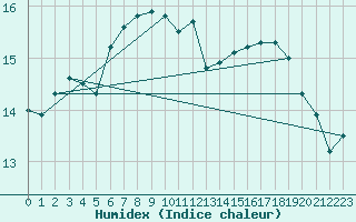 Courbe de l'humidex pour Skomvaer Fyr