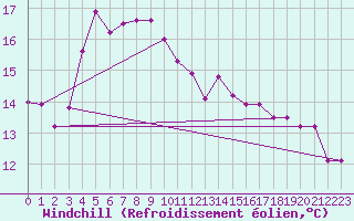 Courbe du refroidissement olien pour Ristna