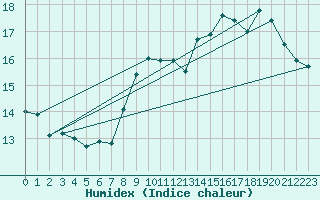 Courbe de l'humidex pour Pointe de Chassiron (17)