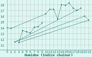 Courbe de l'humidex pour Cazaux (33)