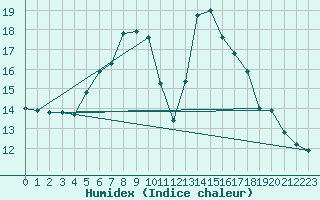 Courbe de l'humidex pour Paltinis Sibiu