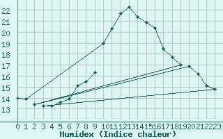 Courbe de l'humidex pour Stryn