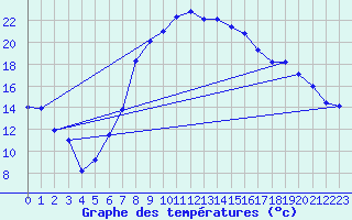 Courbe de tempratures pour Chiriac