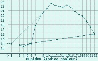 Courbe de l'humidex pour Byglandsfjord-Solbakken