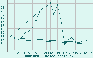 Courbe de l'humidex pour Zerind