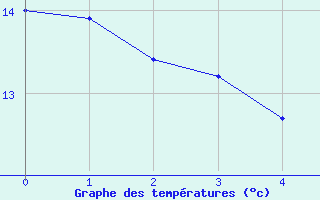 Courbe de tempratures pour Drogden