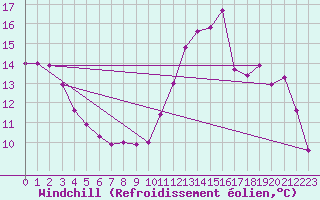 Courbe du refroidissement olien pour Agen (47)