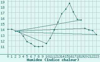 Courbe de l'humidex pour Saint-Jean-de-Vedas (34)