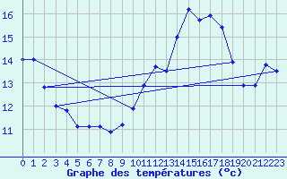 Courbe de tempratures pour Beitem (Be)