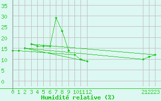 Courbe de l'humidit relative pour Timimoun