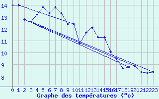 Courbe de tempratures pour Soria (Esp)