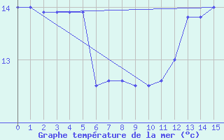 Courbe de temprature de la mer  pour la bouée 6200066