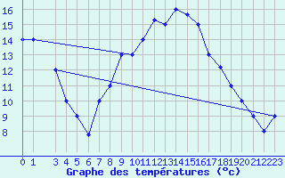 Courbe de tempratures pour Mecheria