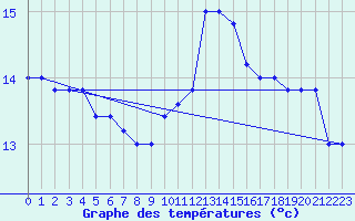 Courbe de tempratures pour Cap Mele (It)