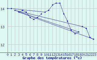 Courbe de tempratures pour Marquise (62)