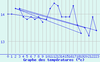 Courbe de tempratures pour Landivisiau (29)