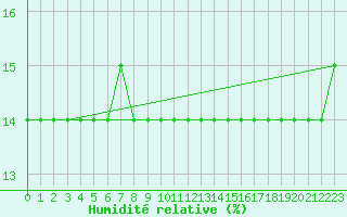 Courbe de l'humidit relative pour Dunkerque (59)