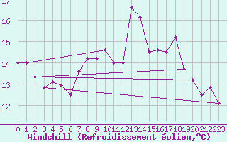 Courbe du refroidissement olien pour Ile du Levant (83)