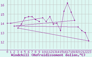 Courbe du refroidissement olien pour Lanvoc (29)
