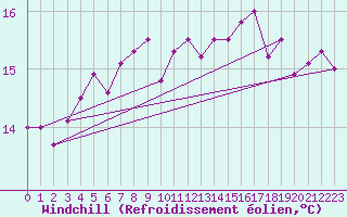 Courbe du refroidissement olien pour Skagsudde