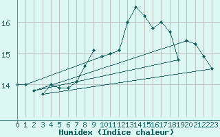 Courbe de l'humidex pour Soria (Esp)