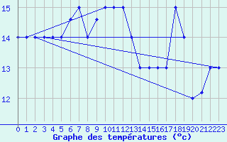 Courbe de tempratures pour Pratica Di Mare