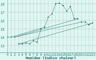 Courbe de l'humidex pour Torino / Bric Della Croce